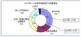 10月國內(nèi)軟件業(yè)務(wù)收入達(dá)1968億元，軟件外包服務(wù)成增長新引擎